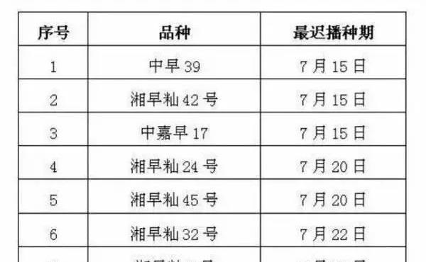 早稻各品种最迟播种期
