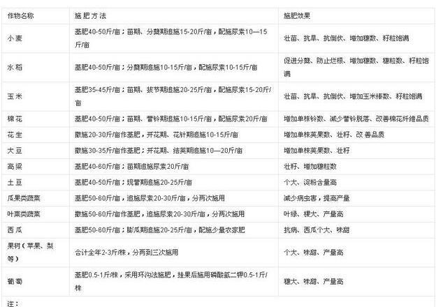 磷酸二铵适合什么土壤?磷酸二铵使用注意事项