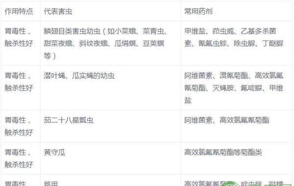 常用药剂：（胃毒性强，触杀性好的杀虫剂，对此类害虫有防治效果）