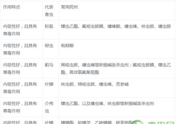  常用药剂：（内吸性好，且具有胃毒作用对的杀虫剂，对此类害虫有防治效果） 
