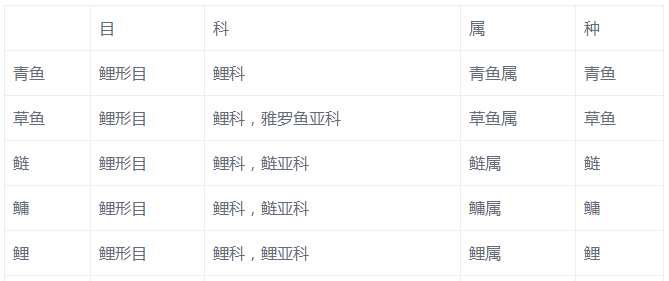 四大家鱼都有谁，如何区分四大家鱼?