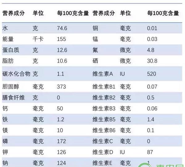 鸡蛋的营养价值