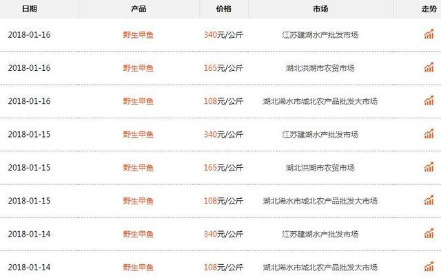 2018野生甲鱼养殖前景分析