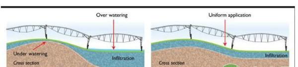有无压调在不同坡度下的比较