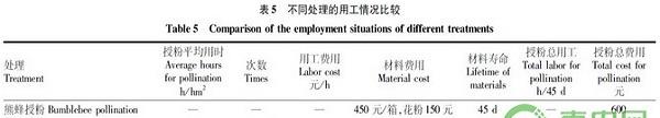 不同授粉方式对日光温室番茄品质的影响