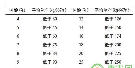 成都地区核桃低效林类型划分及改造技术