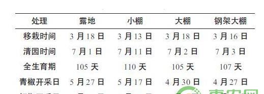 江西地区早辣椒避雨栽培技术要点