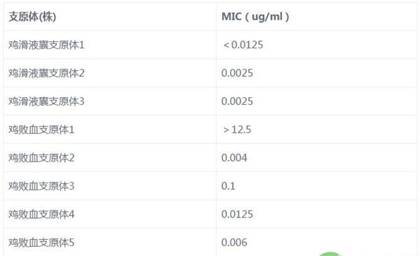 替米考星对鸡支原体临床分离株的MIC（ug/ml）
