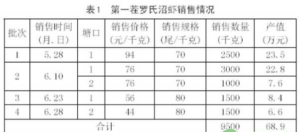 亩产1万多元的温室大棚三茬虾养殖模式