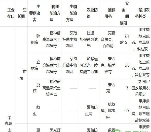 豇豆如何实现绿色种植？豇豆无公害生产技术规程