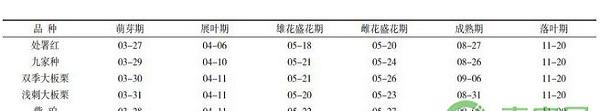 新化县各板栗品种的试栽表现及无公害栽培技术