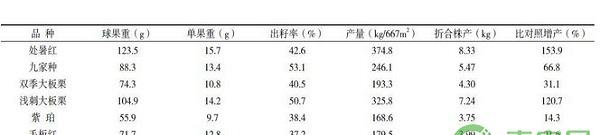 新化县各板栗品种的试栽表现及无公害栽培技术