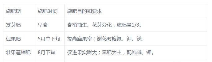 柑橘生长元素不足或过多的表现症状(附全年施肥管理表)