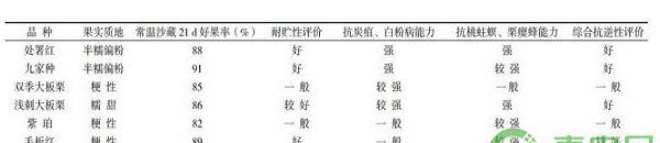 新化县各板栗品种的试栽表现及无公害栽培技术