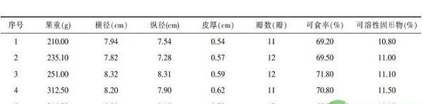 梅州地区橘柚引种表现及高效栽培技术