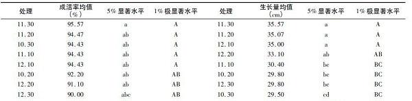 不同嫁接时间对澳洲坚果苗木嫁接成活率及生长的影响