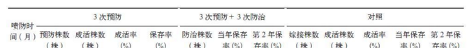 秦岭地区核桃提高高接成活率和保存率的技术探究