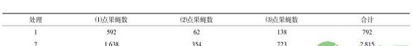 江西地区杨梅果蝇的绿色防控技术