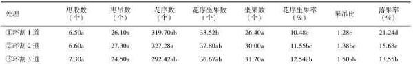 浅谈环割、环剥对灰枣幼树果实产量及品质的影响