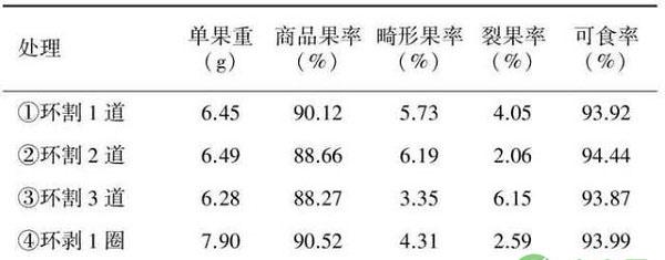 浅谈环割、环剥对灰枣幼树果实产量及品质的影响