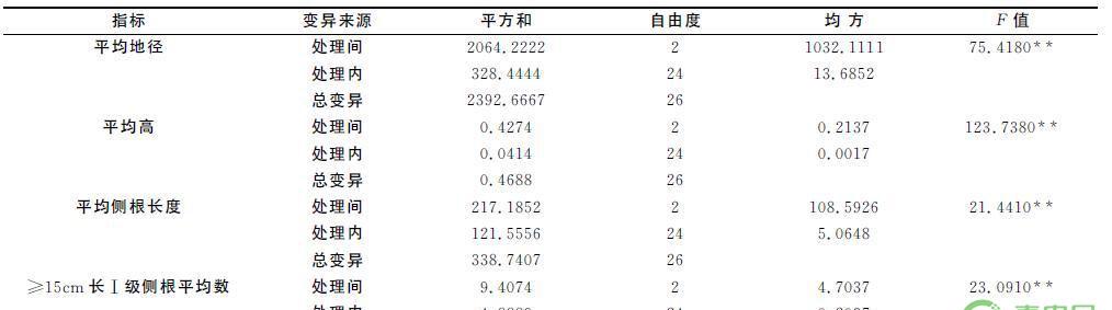 基金项目：黄花倒水莲苗木施肥技术要点