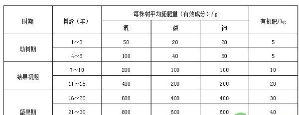 核桃优质丰产栽培技术规程
