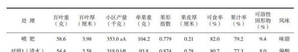 浅谈微量元素型大量元素水溶肥料对柑橘增产提质作用
