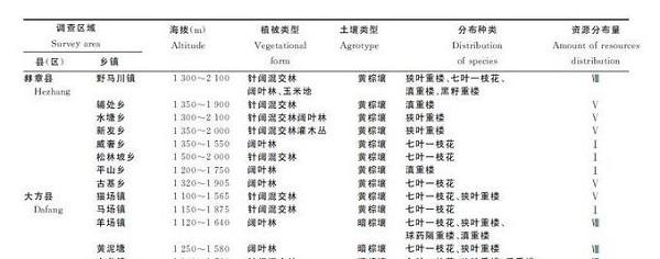 基金项目：毕节地区野生重楼资源调查