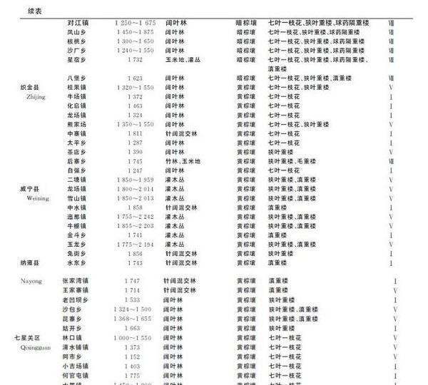 基金项目：毕节地区野生重楼资源调查