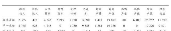 基金项目：江苏省常熟大棚葡萄+鸡鸭立体套养技术
