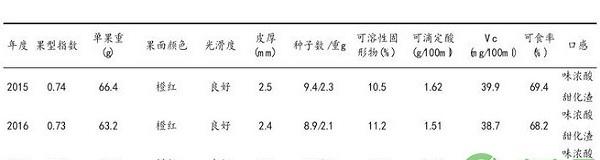 汕头市年橘引种表现及其栽培技术