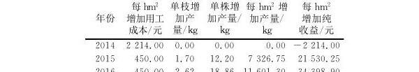 基金项目：南方梨产区贴干拉枝效应与操作技术