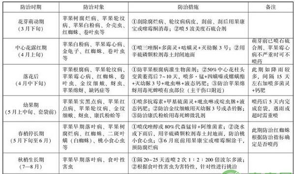山西省临汾市苹果园病虫害绿色防控技术