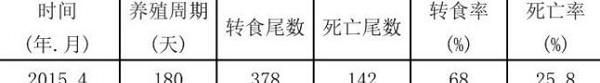初探野生祁连山裸鲤人工驯化技术研究