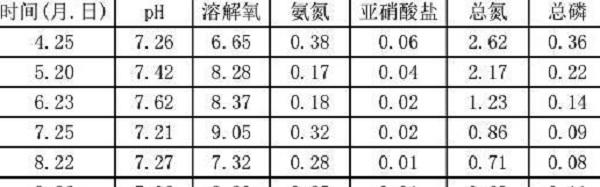田东县祥周镇池塘虾-稻生态养种试验