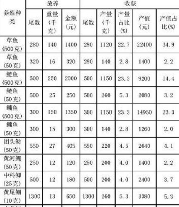 信阳市平桥区山区池塘构树叶主养草鱼提质增效技术