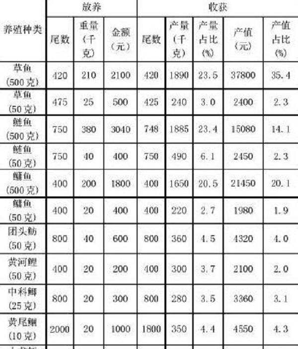信阳市平桥区山区池塘构树叶主养草鱼提质增效技术