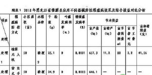 肇源县植保无人机施药防控稻瘟病技术试验初报
