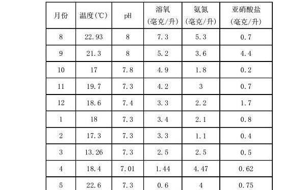 大鳞鲃箱体消毒、病害防治等受控式集装箱养殖要点